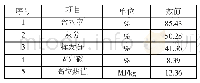 《表1 原污泥基本性质：基于工业示范的市政污泥热解炭化机理研究》