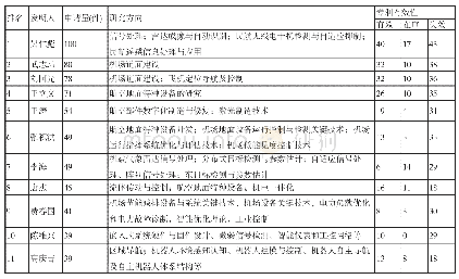 《表3 中国民航大学重要发明人》