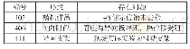 表4 给水泵汽轮机排汽管16组支吊架的热态检验