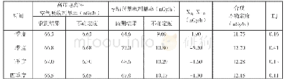 《表1 高压电离室空气吸收剂量率与γ辐射累积剂量率监测结果》