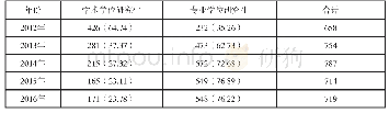 表1 2012—2016年某医学院校各类型研究生数量[（n,%)]