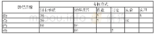 表3 课程考核方式：基于工程教育认证的机车电传动与控制课程教学改革