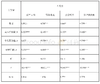 表4 企业核心能力和企业绩效的回归分析