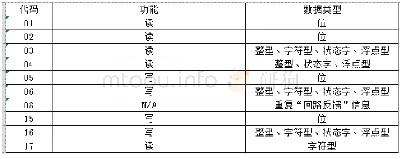 表1 Modbus功能码与数据类型对应表