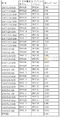 表1 海晏站人工观测井与自动监测井水位数据表