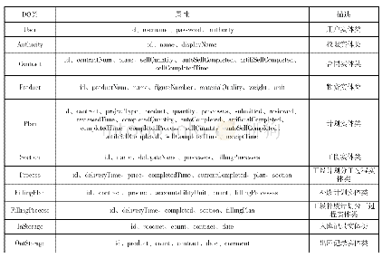 表1 领域对象结构表：基于Hibernate框架数据持久化的设计与实现