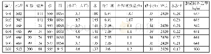 《表1 混凝土配比信息单位（kg/m3)》