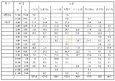 《表2 暴雨代表站时段降雨量表》