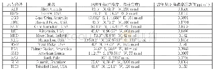 《表1 美国国家海洋与大气署地球系统研究实验室全球观测部卤代烃和其他大气痕量气体组中全球大气观测网络基站代码、经纬度坐标、海拔高度与计算的溴甲烷下降速率(ppt yr-1)》