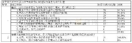 表1 教学实践调查问卷反馈