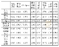 表3 高频关键词相异矩阵（部分）