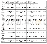 表6 不同专业类别的师范生信息化教学能力的维度比较