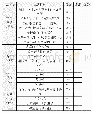 表2 课程评价量规表：STEAM教育理念下校本课程的开发——以小学3D打印课程开发为例