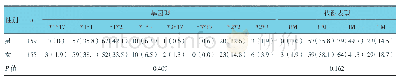《表2 不同性别患者CYP2C19基因型、代谢表型比较例 (%)》