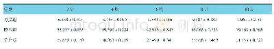 《表2 3组大鼠不同时间点的24 h尿蛋白比较 (n=30, mg, ±s)》