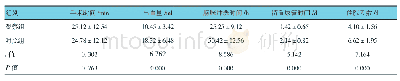 《表1 围手术期指标比较 (n=60, ±s)》