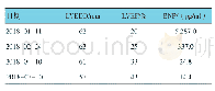 《表1 LVEDD、LVEF及BNP变化》