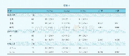 《表4 宫颈癌患者不同影响因素p21 codon31基因多态性比较例（%）》