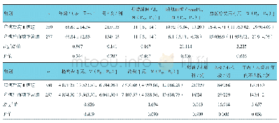 《表5 降糖后高血糖组与降糖后血糖正常组临床资料比较》