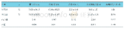 表1 两组患者术后胃肠功能恢复情况比较(x±s)