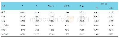 表3 非条件Logistic回归分析参数