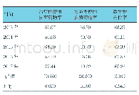 表5 2013～2017年抗菌药物使用目的及微生物送检情况