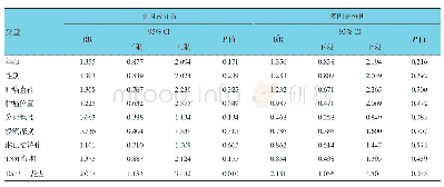 表3 影响食管癌患者无瘤生存时间的单因素和多因素分析参数