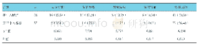《表1 两组手术指标比较例（%）》