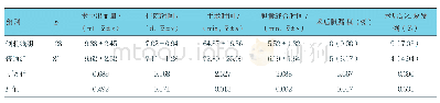 表2 两组患者手术相关因素和术后结石复发率比较