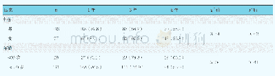 《表1 影响胃癌患者预后的单因素回归分析例（%）》