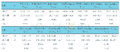 表1 两组各指标比较：2型糖尿病患者血清Betatrophin与周围神经病变的关系