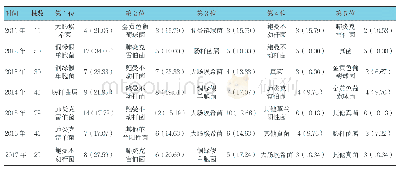 表3 2011年—2017年医院感染病原体前5位排序株（%）