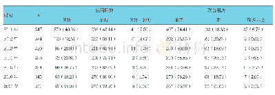 表4 2011年—2017年抗菌药物使用率例（%）