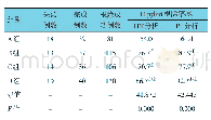 表3 4组幽门螺杆菌根除率比较（n=150)