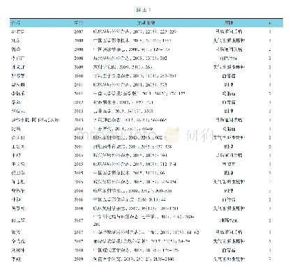 《表1 误差分析：左肾上腺区占位误诊荟萃分析》