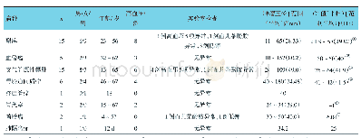 表2 左肾上腺区占位误诊病例临床特征