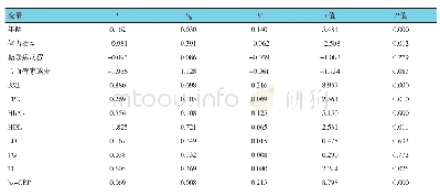 表4 壮族T2DM患者DBP影响因素的多元线性回归分析参数