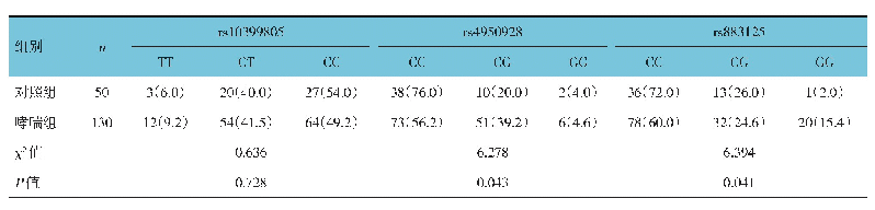 表2 对照组与哮喘组儿童CHI3L1基因SNP位点基因型分布频率比较例（%）