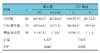 表2 3组PPARγ基因rs1801282位点多态性的比较例（%）