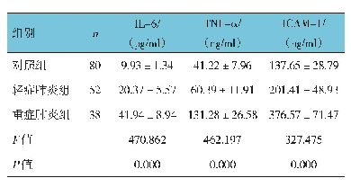 《表3 3组血清IL-6、TNF-α、ICAM-1质量浓度的比较（±s)》