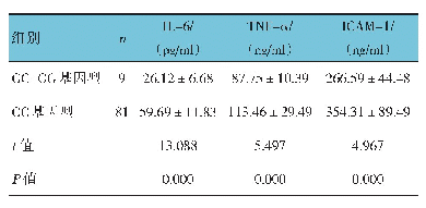 表4 肺炎组中不同PPARγ基因多态性新生儿血清IL-6、TNF-α、ICAM-1质量浓度的比较（±s)