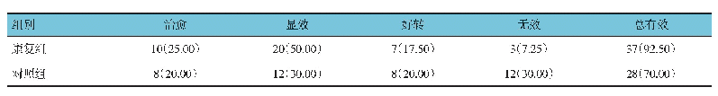 表4 两组患者VAP治疗效果比较[n=40，例（%）]