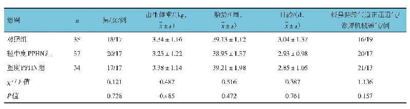 表1 各组患儿一般资料比较