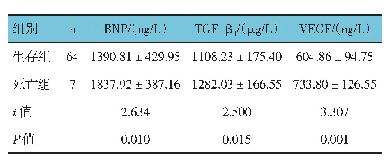 表3 生存组与死亡组血清学指标比较（±s)