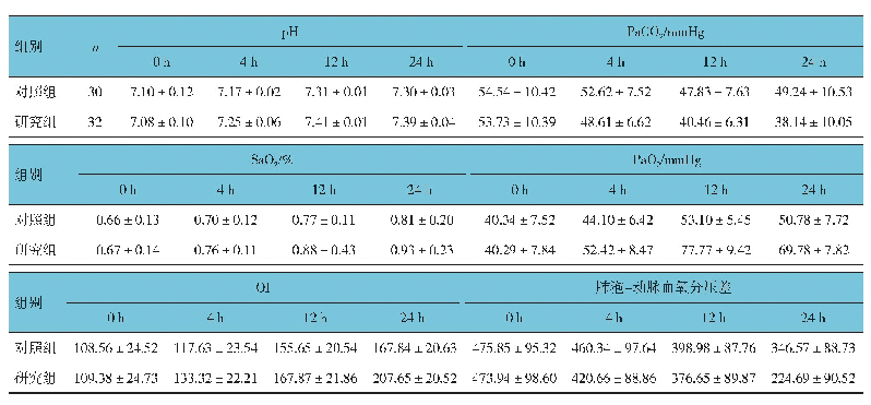 表3 两组治疗前后各血气分析项指标比较（±s)