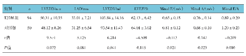 表2 两组常规超声参数比较（±s)