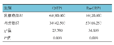 表1 乳腺癌组织与癌旁组织的GSTP1和Ras GRP1阳性表达比较[n=80，例（%）]