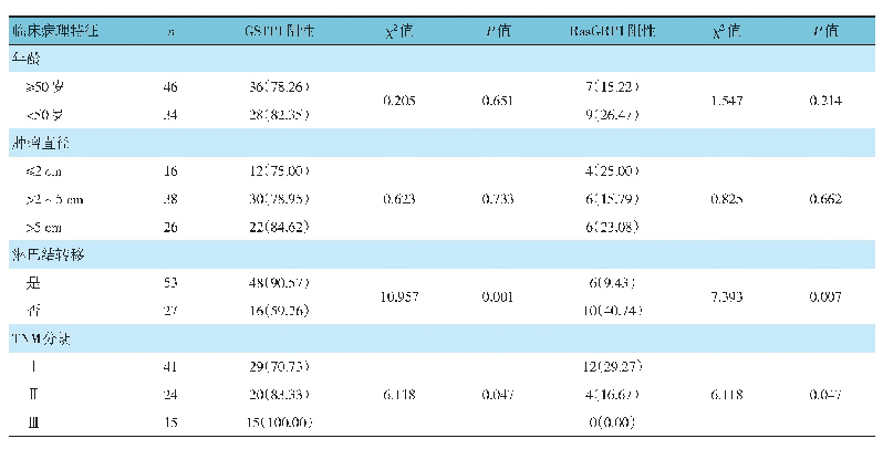 表2 不同临床病理特征乳腺癌患者GSTP1和Ras GRP1阳性率的比较例（%）