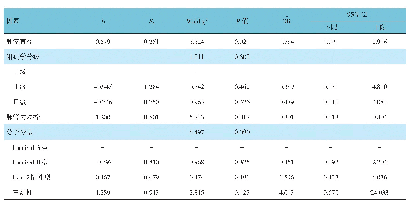 表2 影响腋窝非SLN转移的多因素Logistic回归分析参数