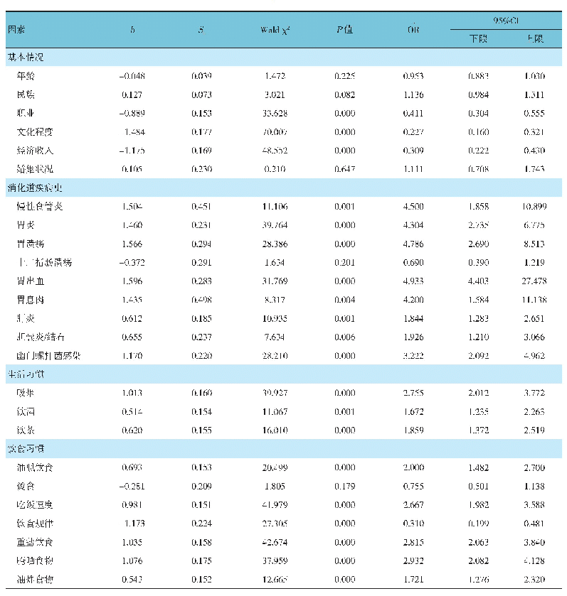 表2 单因素Logistic回归分析参数